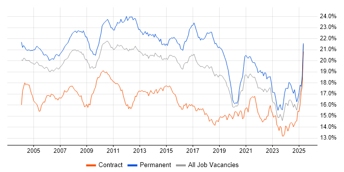 Job vacancy trend for SQL in Central London Job vacancy trend for SQL in Central London
