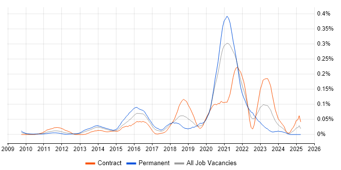 Job vacancy trend for SQLAlchemy in Central London Job vacancy trend for SQLAlchemy in Central London