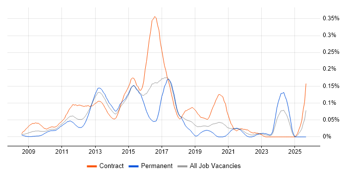SQLite job vacancy trend in Central London SQLite job vacancy trend in Central London
