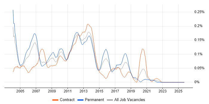 SQLPlus job vacancy trend in Central London