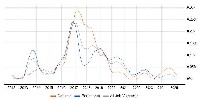 Job vacancy trend for Sqoop in Central London
