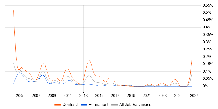 SRDF job vacancy trend in Central London
