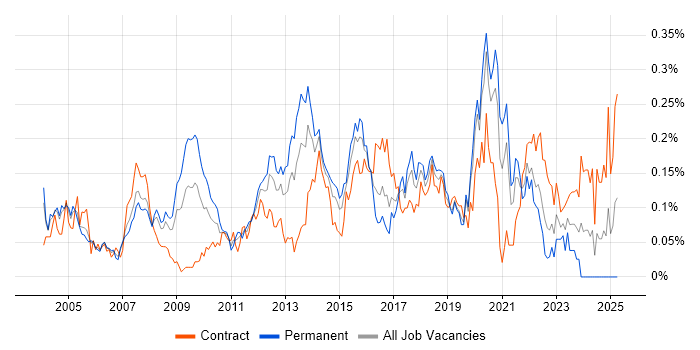 Job vacancy trend for SSH in Central London Job vacancy trend for SSH in Central London
