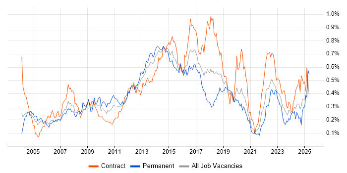 Job vacancy trend for SSL in Central London