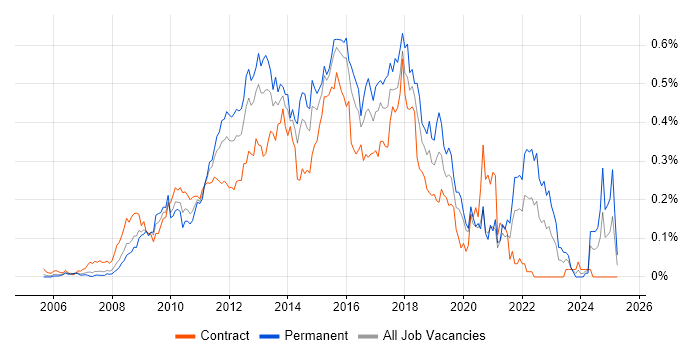 Job vacancy trend for SSRS Developer in Central London Job vacancy trend for SSRS Developer in Central London
