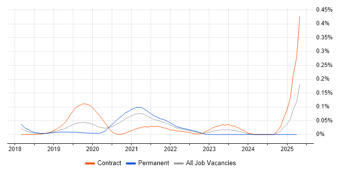 Job vacancy trend for Stackdriver in Central London Job vacancy trend for Stackdriver in Central London