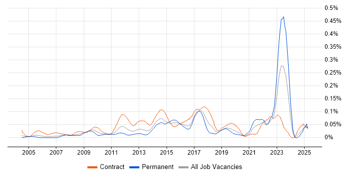 Job vacancy trend for Stakeholder Analysis in Central London Job vacancy trend for Stakeholder Analysis in Central London