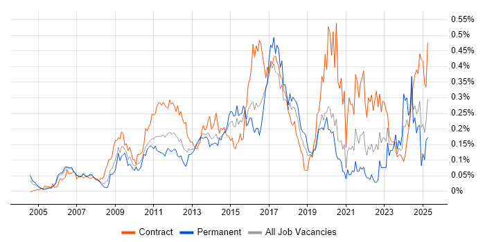 Job vacancy trend for Stakeholder and Relationship Management in Central London Job vacancy trend for Stakeholder and Relationship Management in Central London