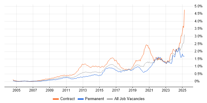 Job vacancy trend for Stakeholder Engagement in Central London Job vacancy trend for Stakeholder Engagement in Central London