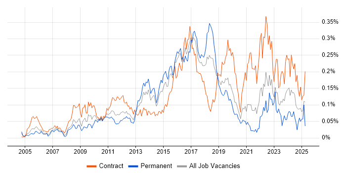 Job vacancy trend for Stakeholder Identification in Central London Job vacancy trend for Stakeholder Identification in Central London
