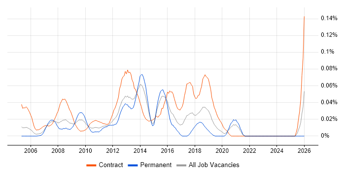 Stakeholder Manager job vacancy trend in Central London
