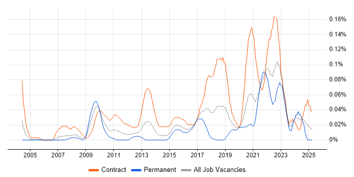 Job vacancy trend for Stakeholder Map in Central London