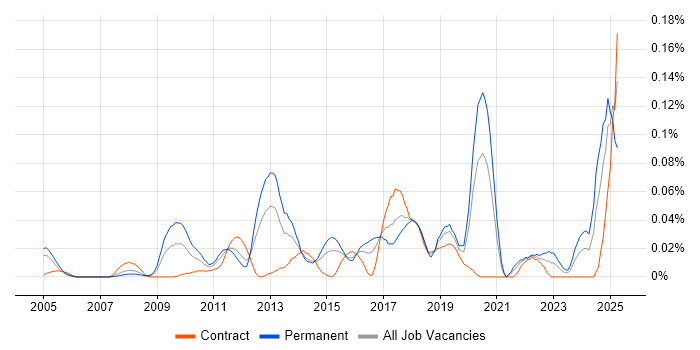 Job vacancy trend for Stata in Central London