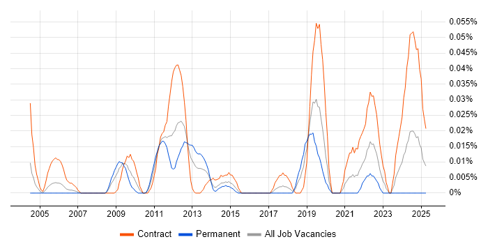 Job vacancy trend for State Machine in Central London Job vacancy trend for State Machine in Central London