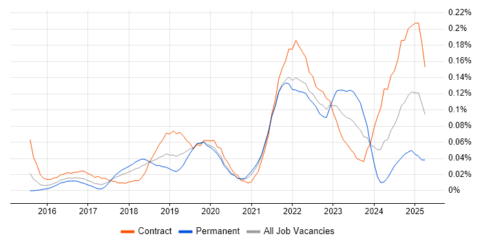 Job vacancy trend for Static Application Security Testing in Central London