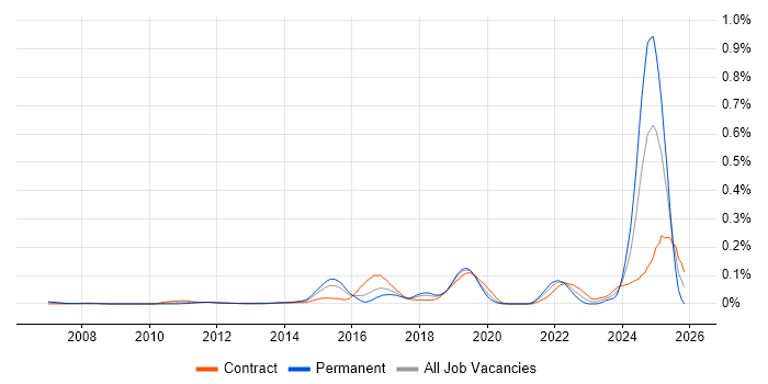 Static Code Analysis job vacancy trend in Central London