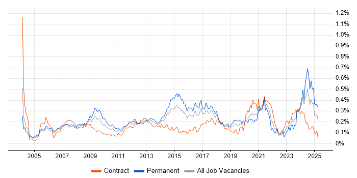 Job vacancy trend for Statistical Analysis in Central London Job vacancy trend for Statistical Analysis in Central London