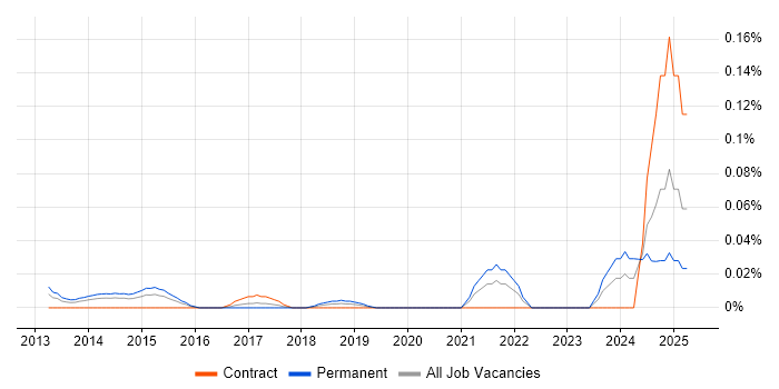 Job vacancy trend for Statistical Inference in Central London