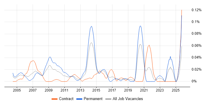 Statistician job vacancy trend in Central London
