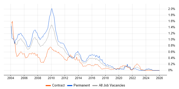 STL job vacancy trend in Central London