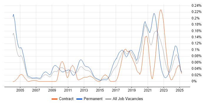 Job vacancy trend for Stochastic Calculus in Central London Job vacancy trend for Stochastic Calculus in Central London