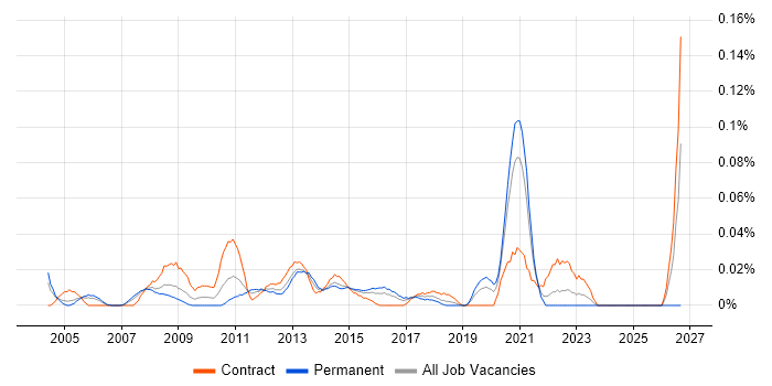 Storage and Backup Engineer job vacancy trend in Central London