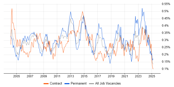 Job vacancy trend for Storage Management in Central London Job vacancy trend for Storage Management in Central London