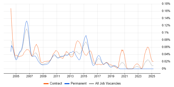 Job vacancy trend for Storage Manager in Central London Job vacancy trend for Storage Manager in Central London