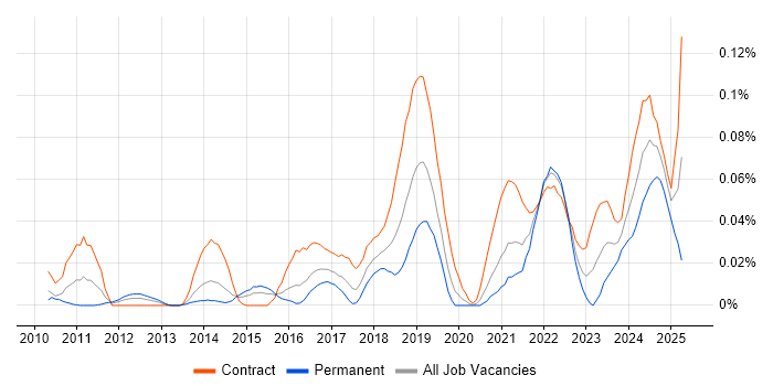 Job vacancy trend for Story Points in Central London Job vacancy trend for Story Points in Central London
