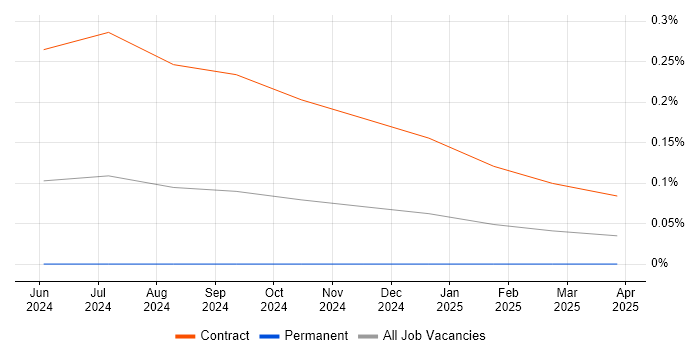 Job vacancy trend for Storyblok in Central London Job vacancy trend for Storyblok in Central London