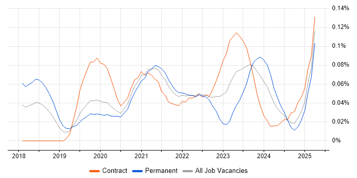 Job vacancy trend for Storybook in Central London Job vacancy trend for Storybook in Central London