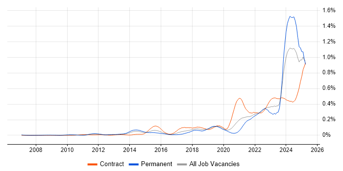 Job vacancy trend for Storytelling in Central London