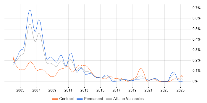 Job vacancy trend for Straight-Through Processing in Central London