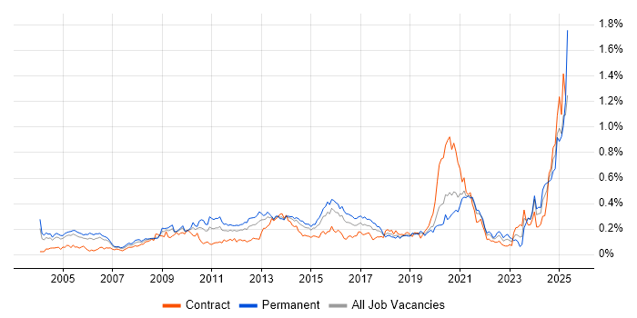 Job vacancy trend for Strategic Planning in Central London Job vacancy trend for Strategic Planning in Central London