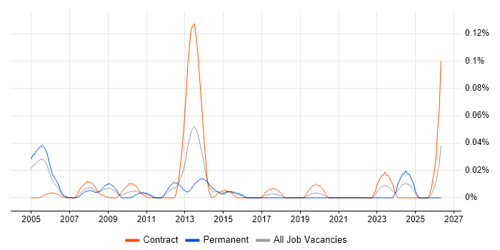 Strategic Project Manager job vacancy trend in Central London