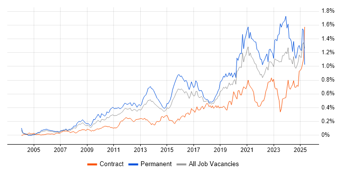 Job vacancy trend for Strategic Roadmap in Central London Job vacancy trend for Strategic Roadmap in Central London