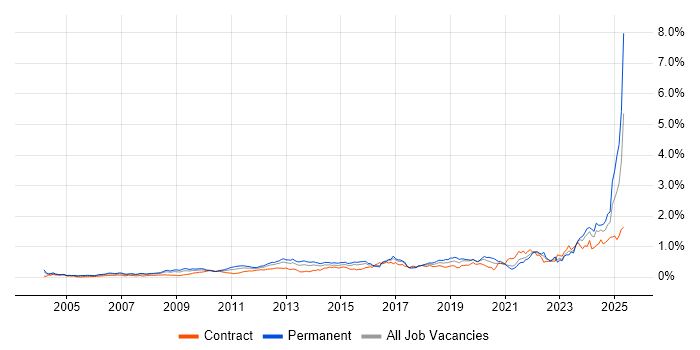 Job vacancy trend for Strategic Thinking in Central London Job vacancy trend for Strategic Thinking in Central London