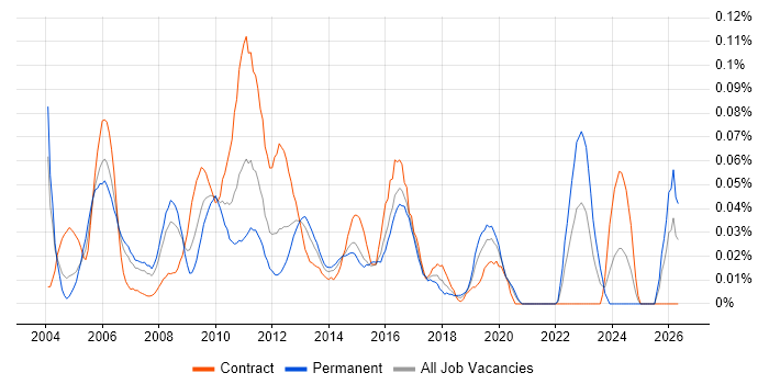 Strategy Analyst job vacancy trend in Central London