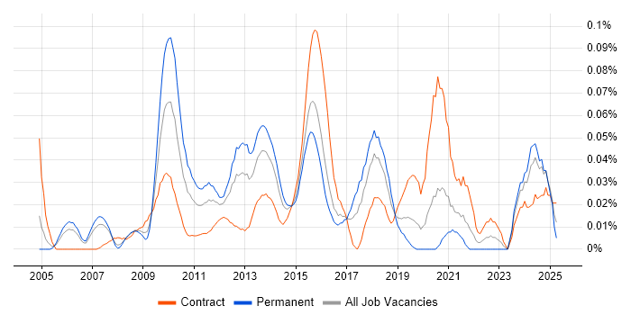 Job vacancy trend for Strategy Architect in Central London
