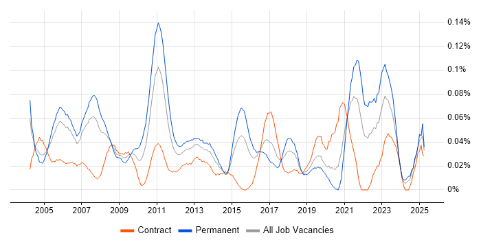 Job vacancy trend for Strategy Consultant in Central London Job vacancy trend for Strategy Consultant in Central London