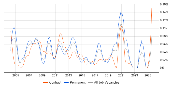 Job vacancy trend for Media Streaming in Central London