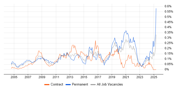 Job vacancy trend for Video\Live Streaming in Central London Job vacancy trend for Video\Live Streaming in Central London