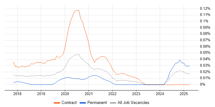 Job vacancy trend for StreamSets in Central London Job vacancy trend for StreamSets in Central London