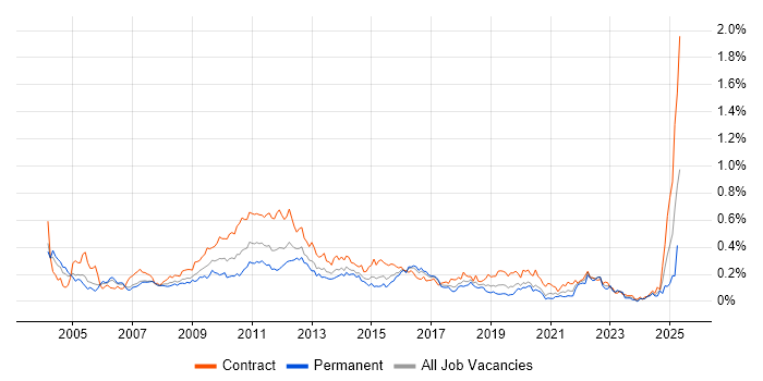 Job vacancy trend for Stress Testing in Central London Job vacancy trend for Stress Testing in Central London