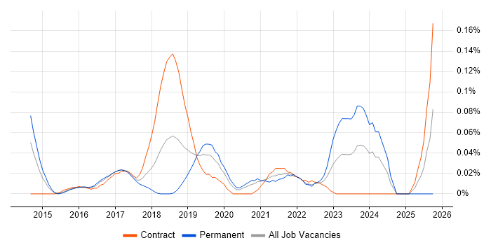 Stripe job vacancy trend in Central London