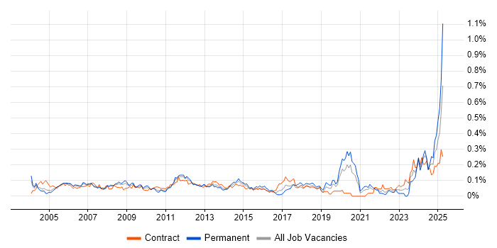 Job vacancy trend for Structured Cabling in Central London