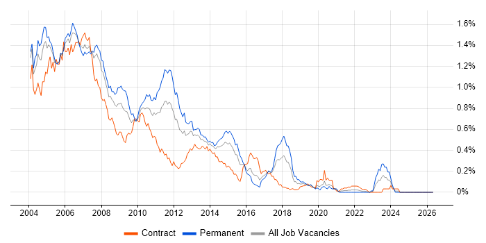 Struts job vacancy trend in Central London