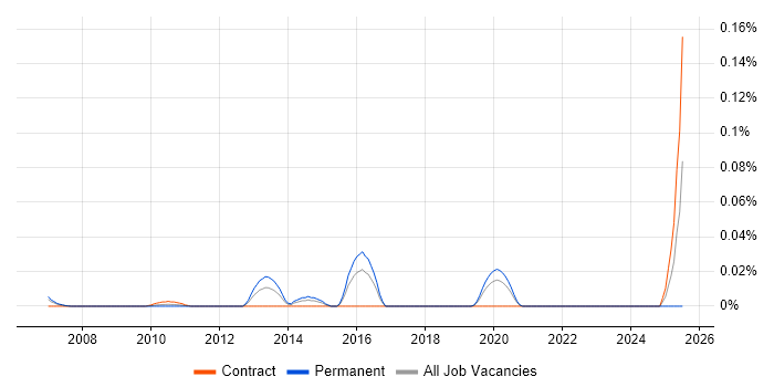 Job vacancy trend for STUN in Central London