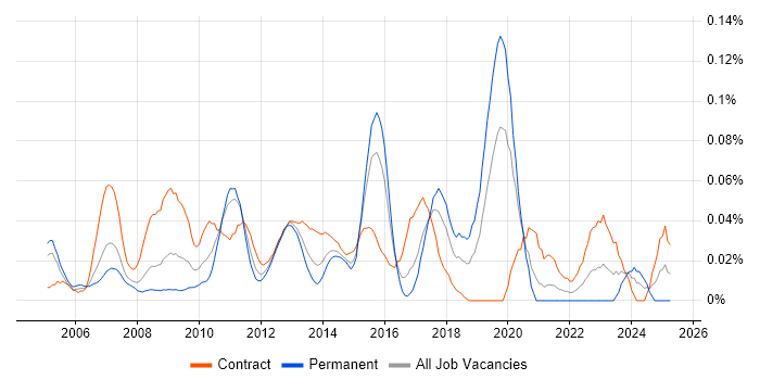 Job vacancy trend for Subject Matter Expert in Central London Job vacancy trend for Subject Matter Expert in Central London