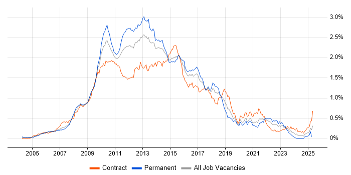 Job vacancy trend for Subversion in Central London Job vacancy trend for Subversion in Central London